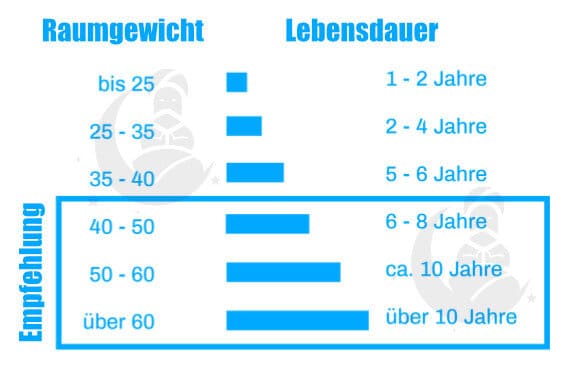 Matratzen Raumgewicht Tabelle